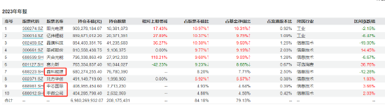 數(shù)據(jù)來(lái)源：wind；截止2023年報(bào)